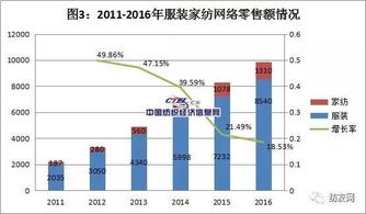 電子商務 2016年紡織服裝業(yè)轉(zhuǎn)型的'救命草'